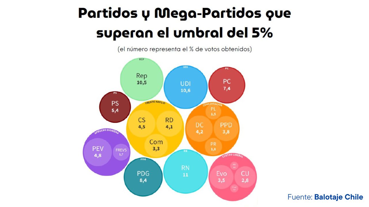 Comisión Experta: el nuevo mapa político con el piso de 5% de votos a nivel nacional para que los partidos ingresen a la Cámara