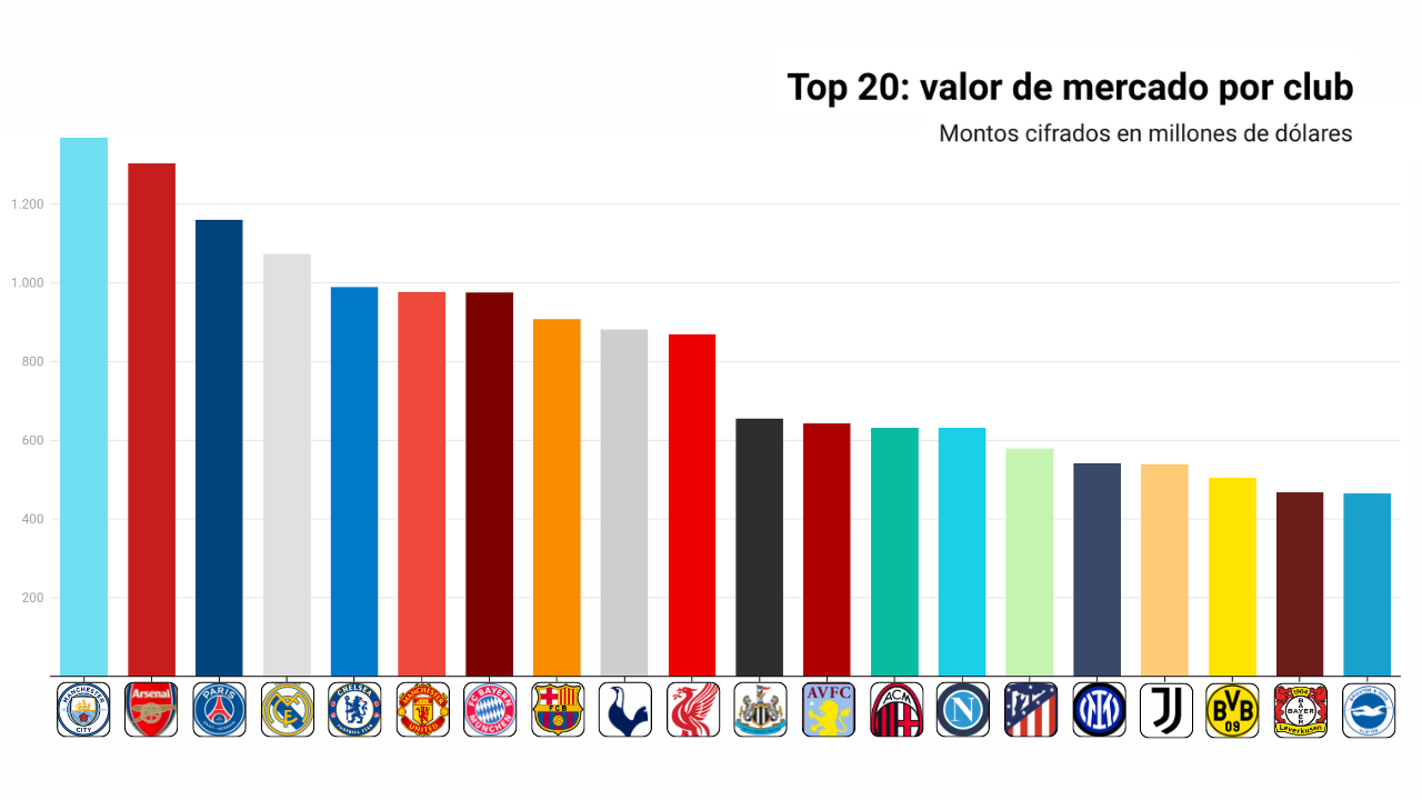 [Gráfico] Liga inglesa encabeza ranking con los clubes de fútbol más valiosos del mundo