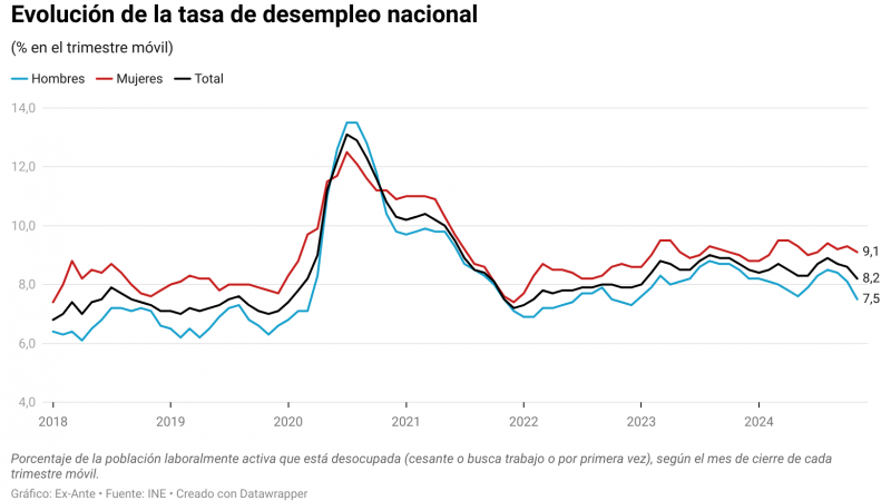 Desempleo baja a 8,2%, pero el mercado laboral refleja cambios estructurales