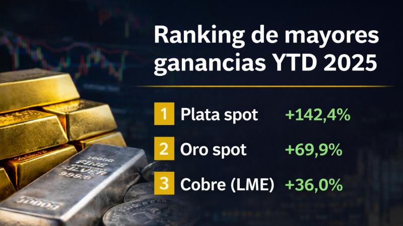 El rally de los metales y la debilidad del petróleo mejoran panorama económico para Chile