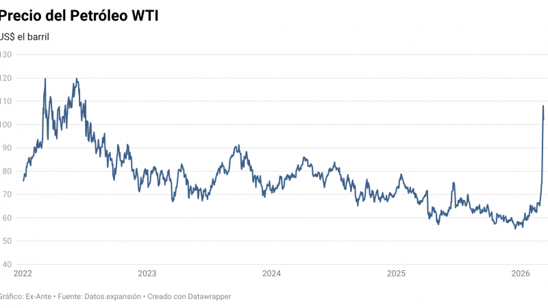 Petróleo supera los US$100 por guerra en Medio Oriente y abre dudas sobre próximos recortes de tasas en Chile