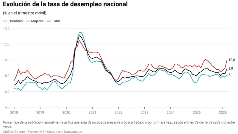 Las razones del alza del desempleo a 8,9%, la mayor desde junio de 2025