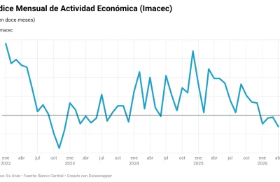 Lo que implica la caída del Imacec en 1,2% durante abril (y cómo incidió la baja producción de cobre)